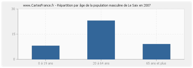 Répartition par âge de la population masculine de Le Saix en 2007